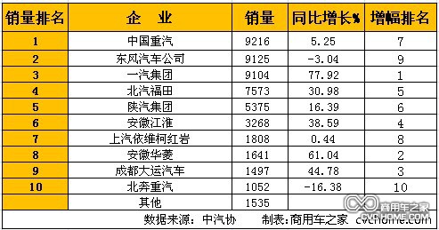     1月重型卡車(含非完整車輛、半掛牽引車)銷量排行