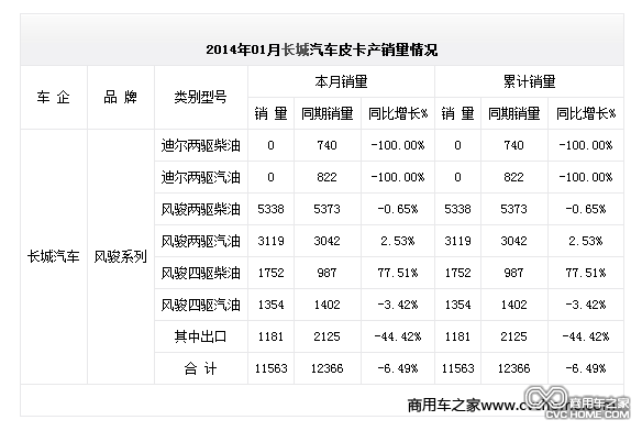 2014年01月長城汽車皮卡產(chǎn)銷量情況