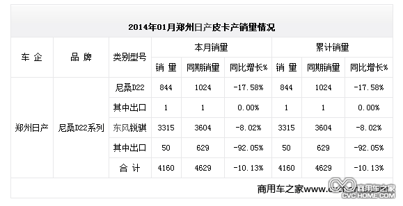 2014年01月鄭州日產(chǎn)皮卡產(chǎn)銷量情況