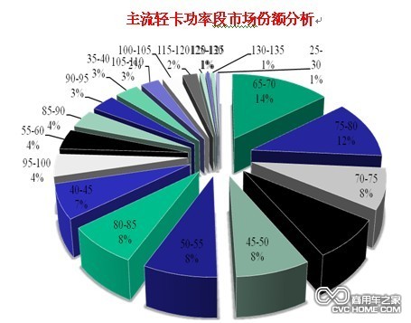 整體輕卡向中、高端切換趨勢明顯 商用車網(wǎng)報(bào)道