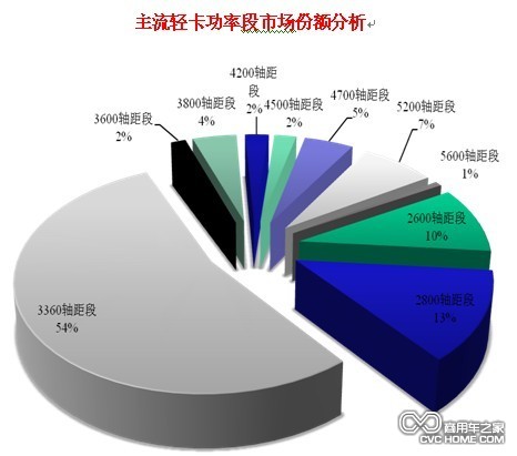 主流輕卡功率段市場份額分析 商用車網(wǎng)報道