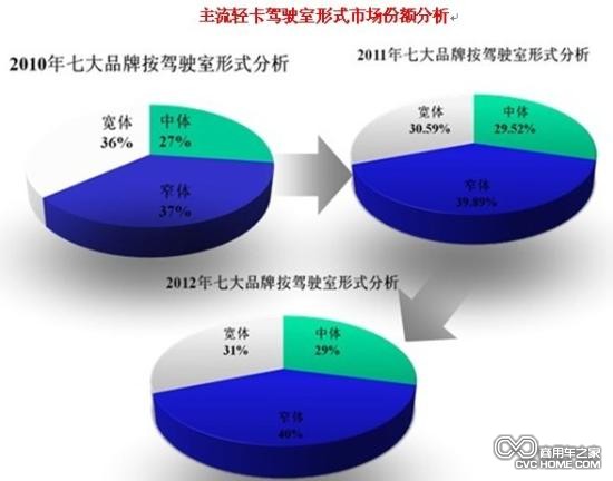 主流輕卡駕駛室市場份額分析 商用車網(wǎng)報(bào)道