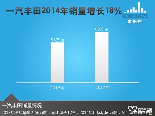 一汽豐田2014年銷量增長(zhǎng)18%