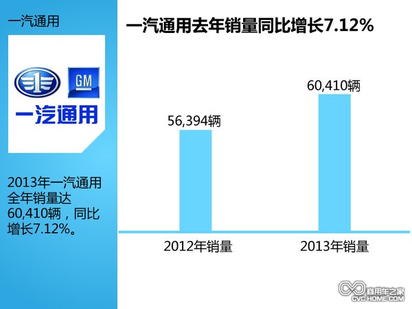 一汽通用去年銷量同比增長(zhǎng)7.12%