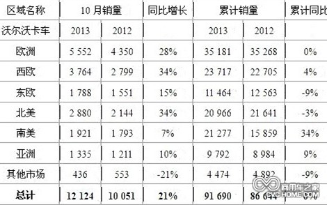 沃爾沃卡車(chē)10月銷(xiāo)售12124輛 增長(zhǎng)21%