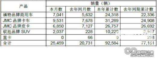 銷量 商用車網(wǎng)