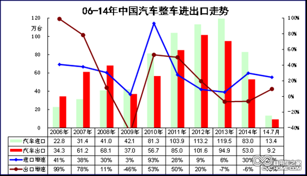 06-14年中國汽車整車出口走勢 商用車