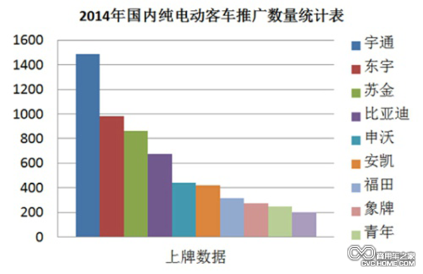 占比超2成 宇通純電動(dòng)客車(chē)銷(xiāo)量居行業(yè)第一