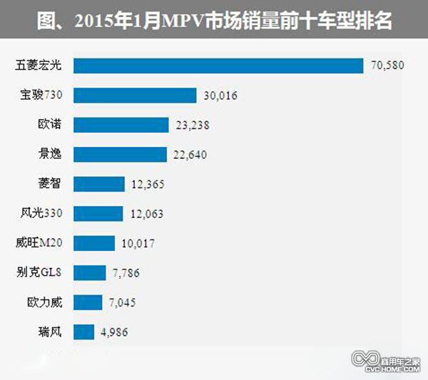 2015年1月國內(nèi)MPV銷量前十排名 自主占九席