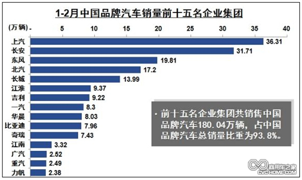 1-2月中國品牌汽車銷量前十五名企業(yè)集團