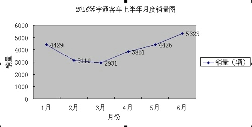 宇通2015上半年銷(xiāo)量遞增