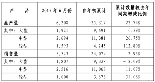 宇通6月份銷(xiāo)量陡升